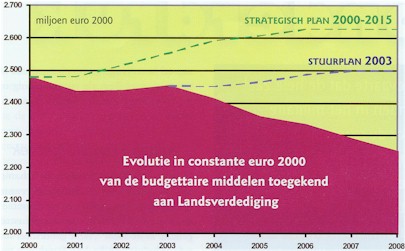 De grafiek toont duidelijk hoe de rele middelen van Defensie gevolueerd zjn sinds 2000 (in constante euro's). In het groen de evolutie volgens het Strategisch plan, in het blauw volgens het Stuurplan, in het rood, ...de harde realiteit.