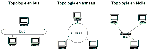 les_topologies.gif (6506 octets)